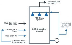Additives based solutions to meet MATS compliance, especially for coal fired power plants struggling with metal emissions