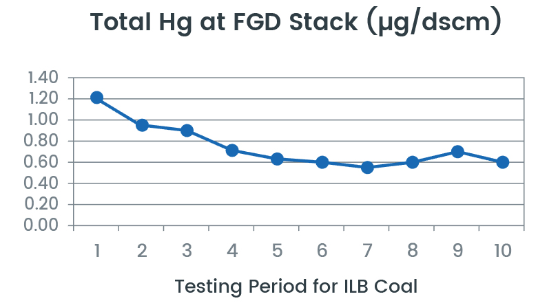 Mercury Capture Additives KLeeNscrub/KLeeN-Ox | EES Corp